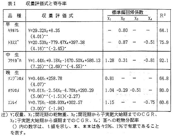 表1. 収量評価式と寄与率