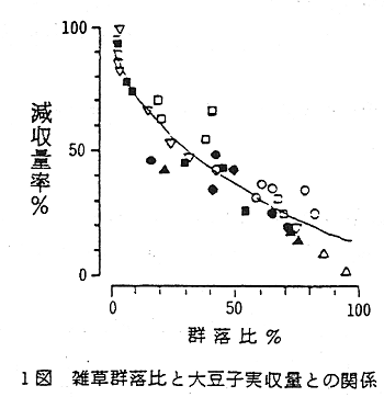 図1.雑草群落比と大豆子実収量との関係