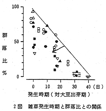図2.雑草発生時期と群落比との関係