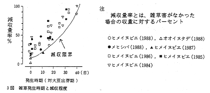 図3.雑草発生時期と減収程度