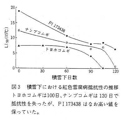 図3. 積雪下日数