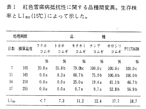 表1. 紅色雪腐病抵抗性に関する品種間変異