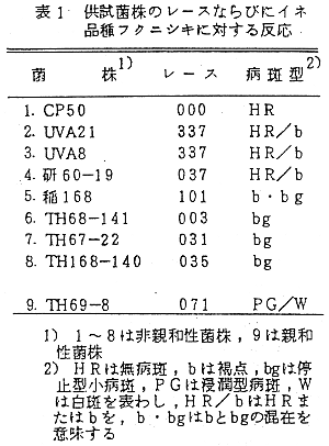 表1.供試菌株のレースならびにイネ品種フクニシキに対する反応