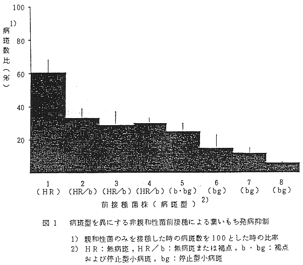 図1.病斑型を異にする非親和性菌前接種による葉いもち発病抑制