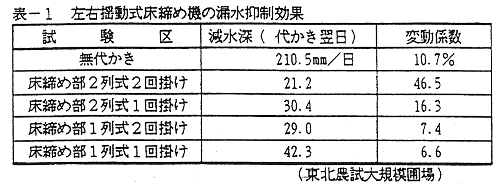 表1.左右揺動式床締め機の漏水抑制効果
