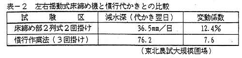 表2.左右揺動式床締め機と慣行代かきとの比較