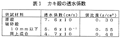 表1.カキ殻の透水係数