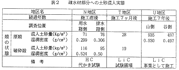 表2.疎水材部分への土砂混入実態