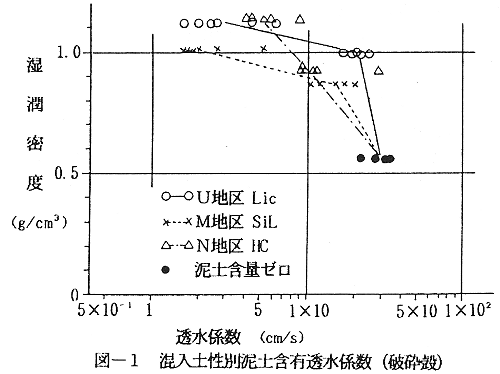 図1.混入土性別泥土含有透水係数