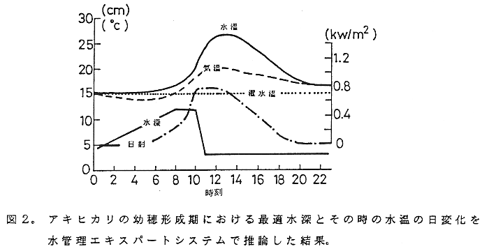 図2.アキヒカリの幼穂形成期における最適水深とその時の水温の日変化を水管理エキスパートシステムで推論した結果
