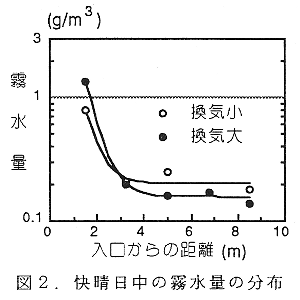 図2.快晴日中の霧水量の分布