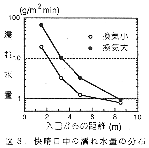 図3.快晴日中の濡れ水量の分布