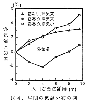 図4.昼間の気温分布の例