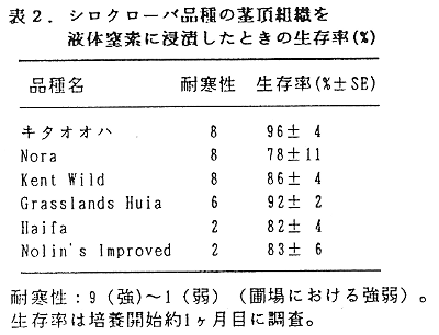 表2.シロクローバ品種の茎頂組織を液体窒素に浸漬したときの生存率(%)