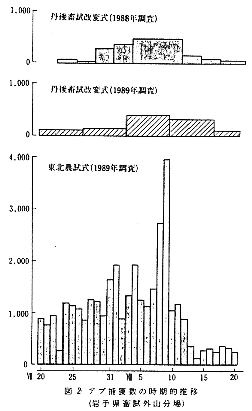図2 アブ捕獲数の時期的推移