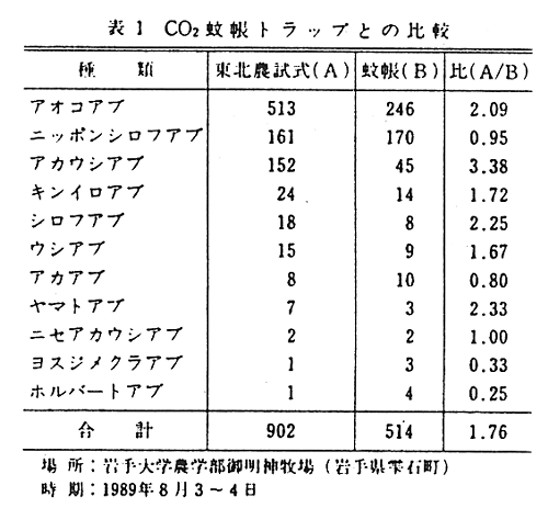 表1 CO2蚊帳トラップとの比較