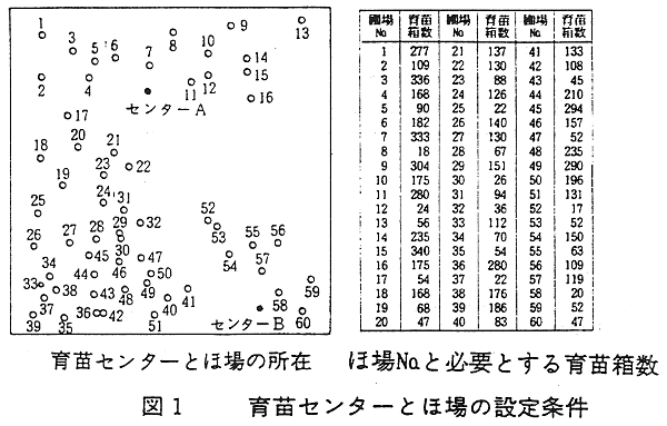 図1 育苗センターとほ場の設定条件