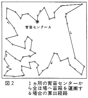 図2 一カ所の育苗センターから全ほ場へ苗箱を運搬する場合の算出経路