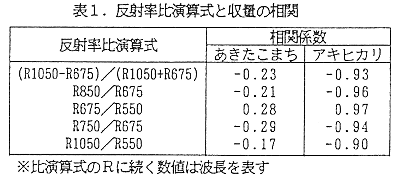 表1 反射率比演算式と収量の関係