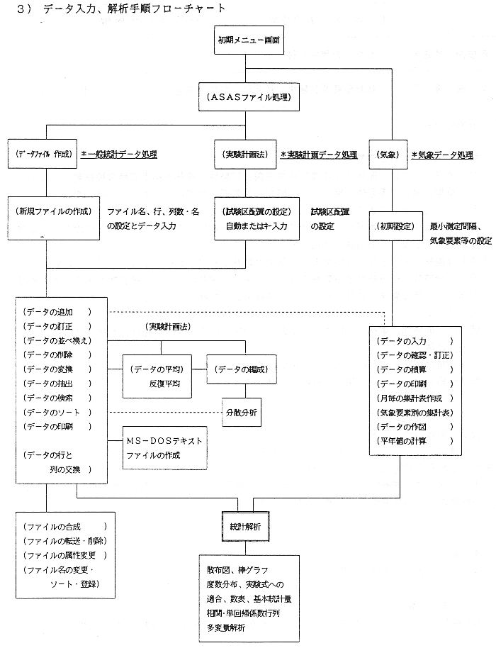 図 データ入力、解析手順フローチャート