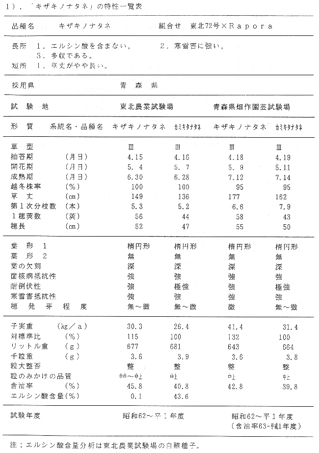 表1 「キザキノナタネ」の特性一覧表