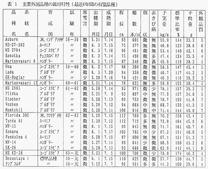 表1 主要外国品種の栽培特性