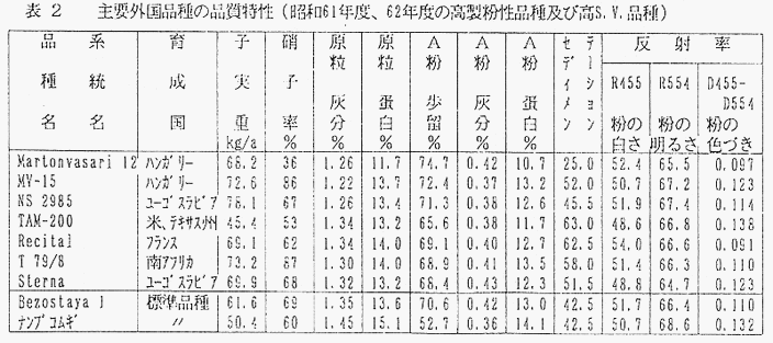 表2 主要外国品種の品質特性