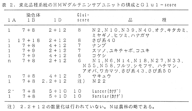 表2 東北品種系統のHMVグルテニンサブユニットの構成とGlu1-score