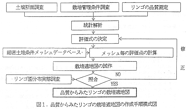 図1 品質からみたリンゴの栽培適地図の作成手順模式図