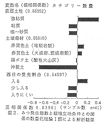 図2 みつ発生指数と栽培立地条件との関係の数量化理論I類による解析結果