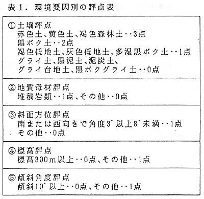 表1 環境要因別の評点数