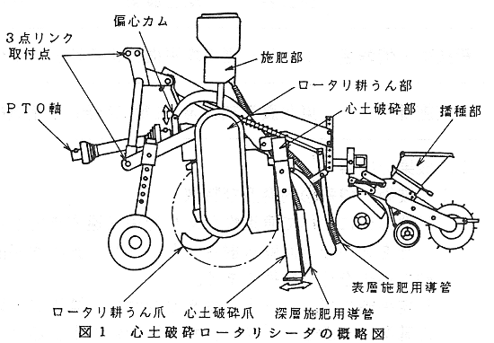 図1 心土破砕ロータリシーダの概略図