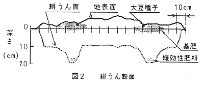 図2 耕うん断面