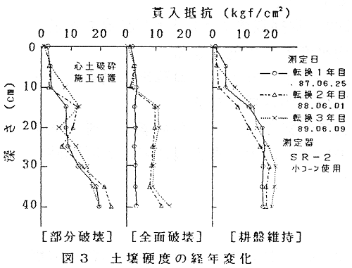 図3 土壌硬度の経年変化