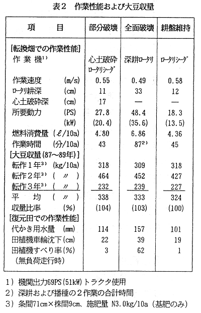 表2 作業性能および大豆収量