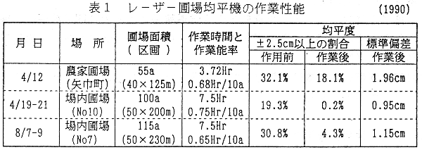 表1 レーザー圃場均平機の作業性能