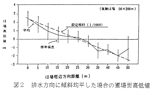 図2 排水方向に傾斜均平した場合の圃場面高低値
