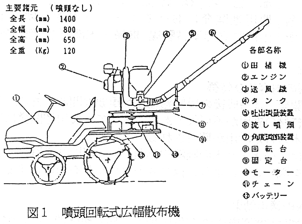 図1 噴頭回転式広幅散布機