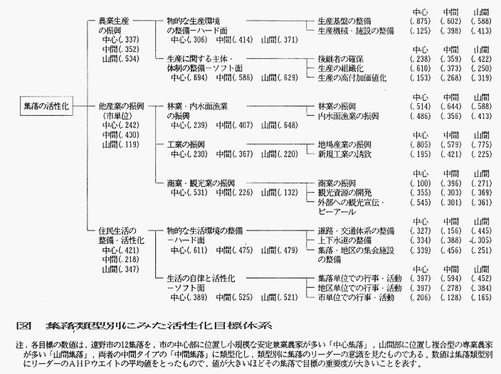 図 集落類型別にみた活性化目標体系