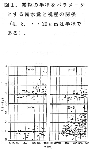 図1 霧粒の半径をパラメータとする霧水量と視程の関係