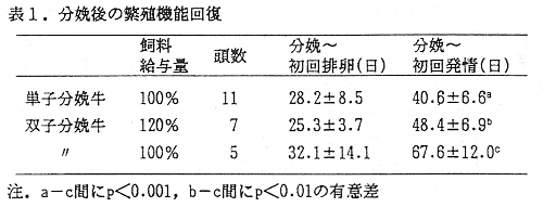 表1 分娩後の繁殖機能回復