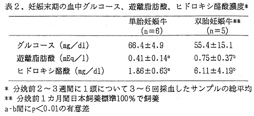 表2 妊娠末期の血中グルコース、遊離脂肪酸、ヒドロキシ酪酸濃度