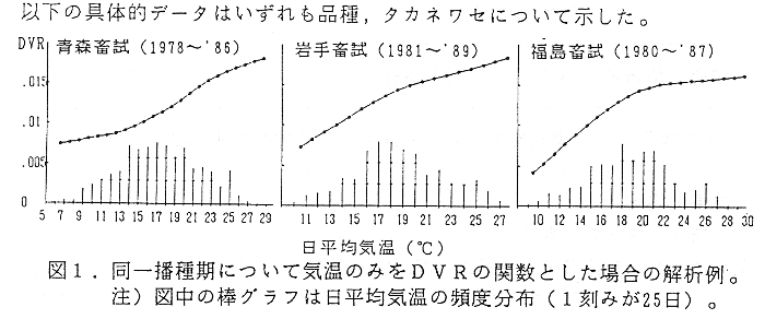 図1 同一播種期について気温のみをDVRの関数とした場合の解析例