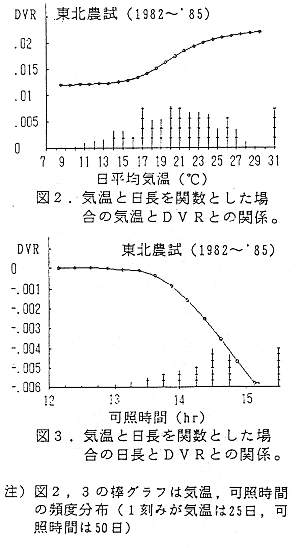 図2 気温と日長を関数とした場合の気温とDVRとの関係 図3 気温と日長を関数とした場合の日長とDVRとの関係