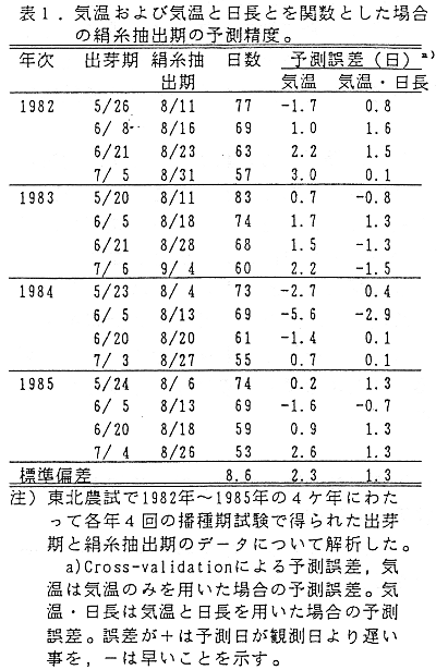 表1 気温および気温と日長とを関数とした場合の絹糸抽出期の予測精度