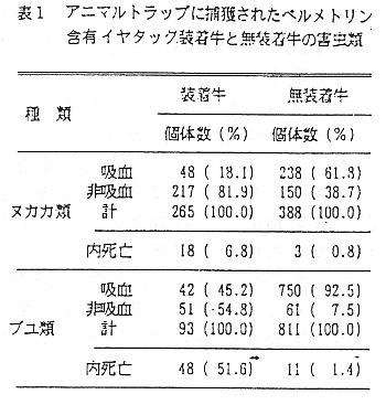 表1 アニマルトラップに捕獲されたペルメトリン含有イヤタック装着牛と未装着牛の害虫類