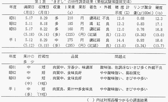 表1 ’きざし’の特性調査結果