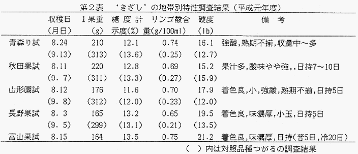 表2 ’きざし’の地帯別特性調査結果