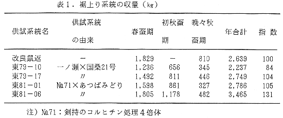 表1 裾上がり系統の収量