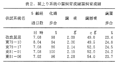 表2 裾上がり系統の蚕飼育成績